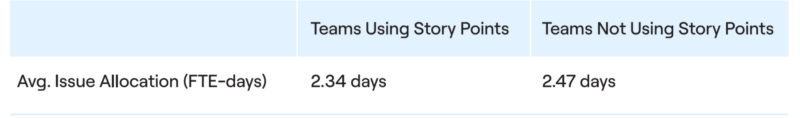 Allocation vs Story Point Usage
