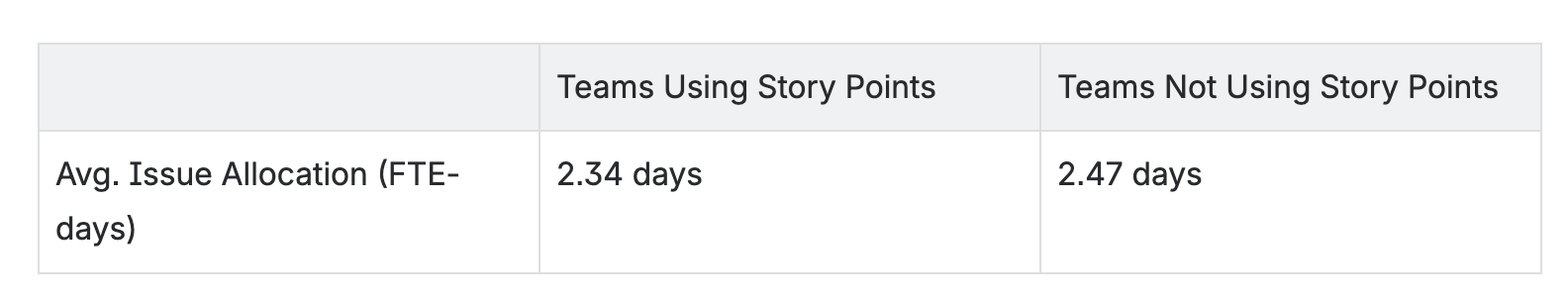 average issue allocation