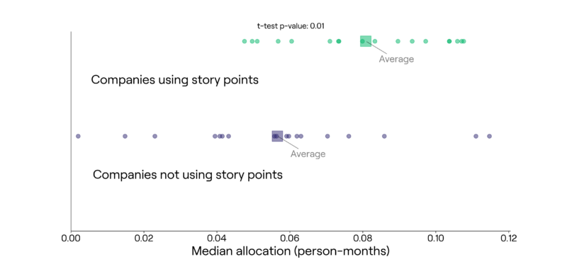 Company Story Points vs Allocation
