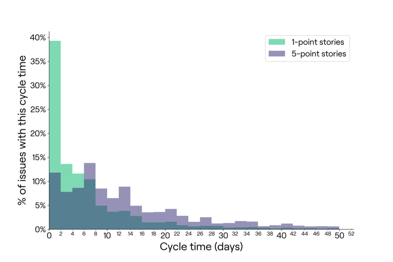cycle time vs % of issues with this cycle time