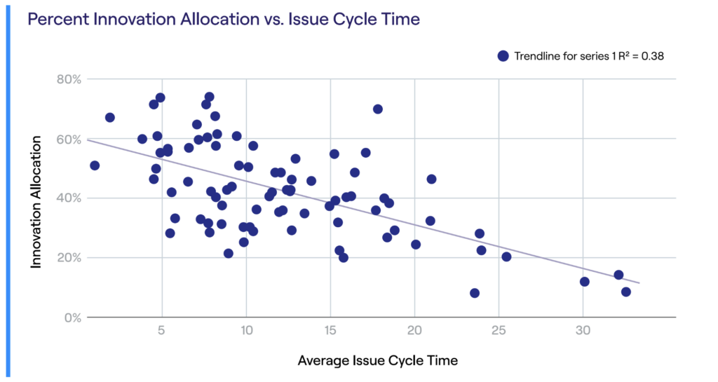 Allocation vs Issue Cycle Time 