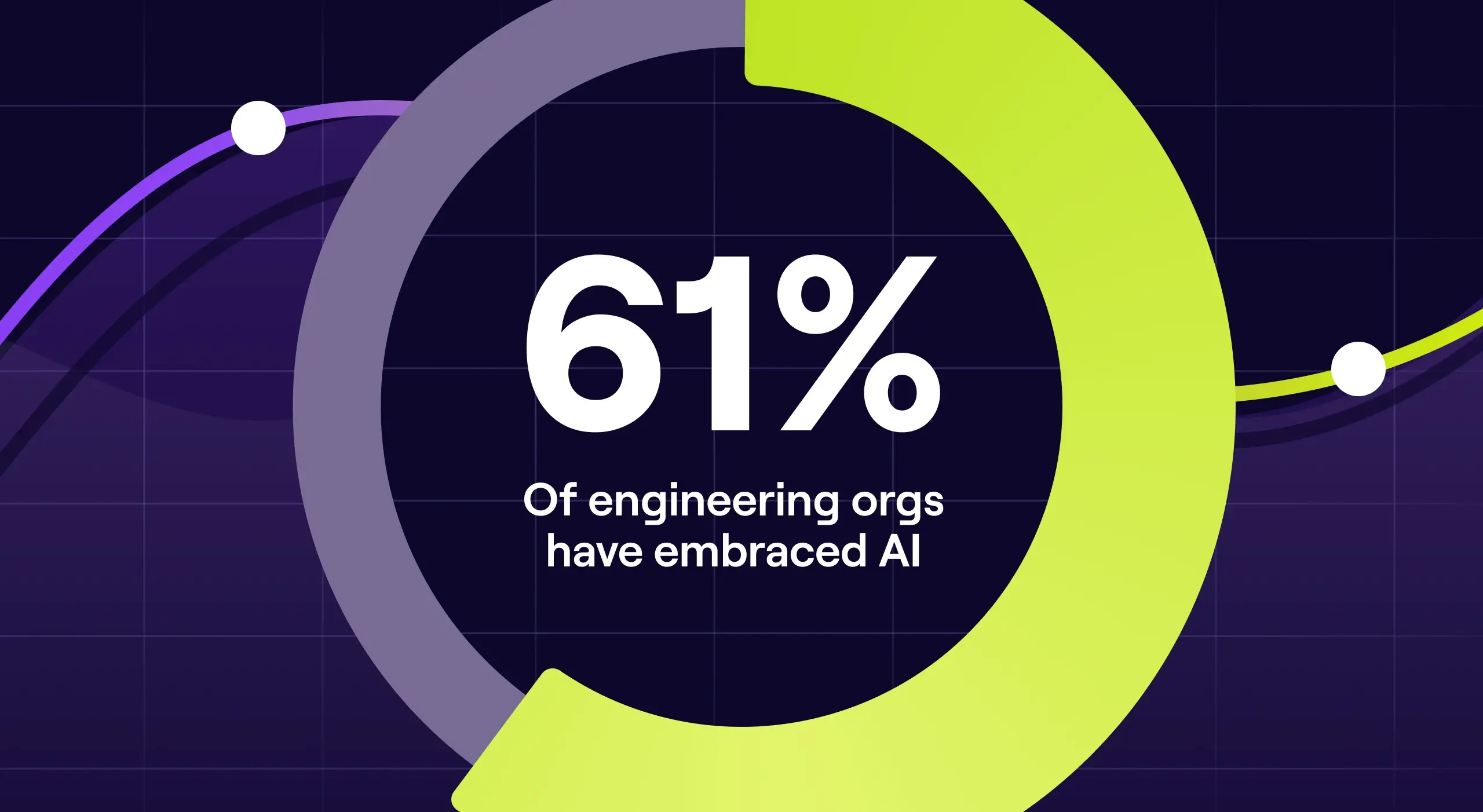 61% Engineering Orgs have embraced AI