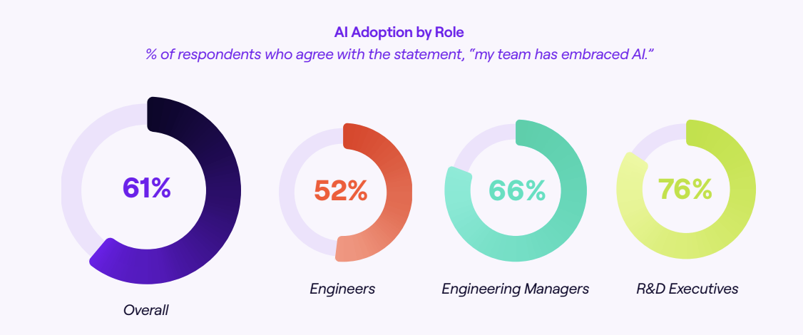 Jellyfish SEMR AI Adoption by Role