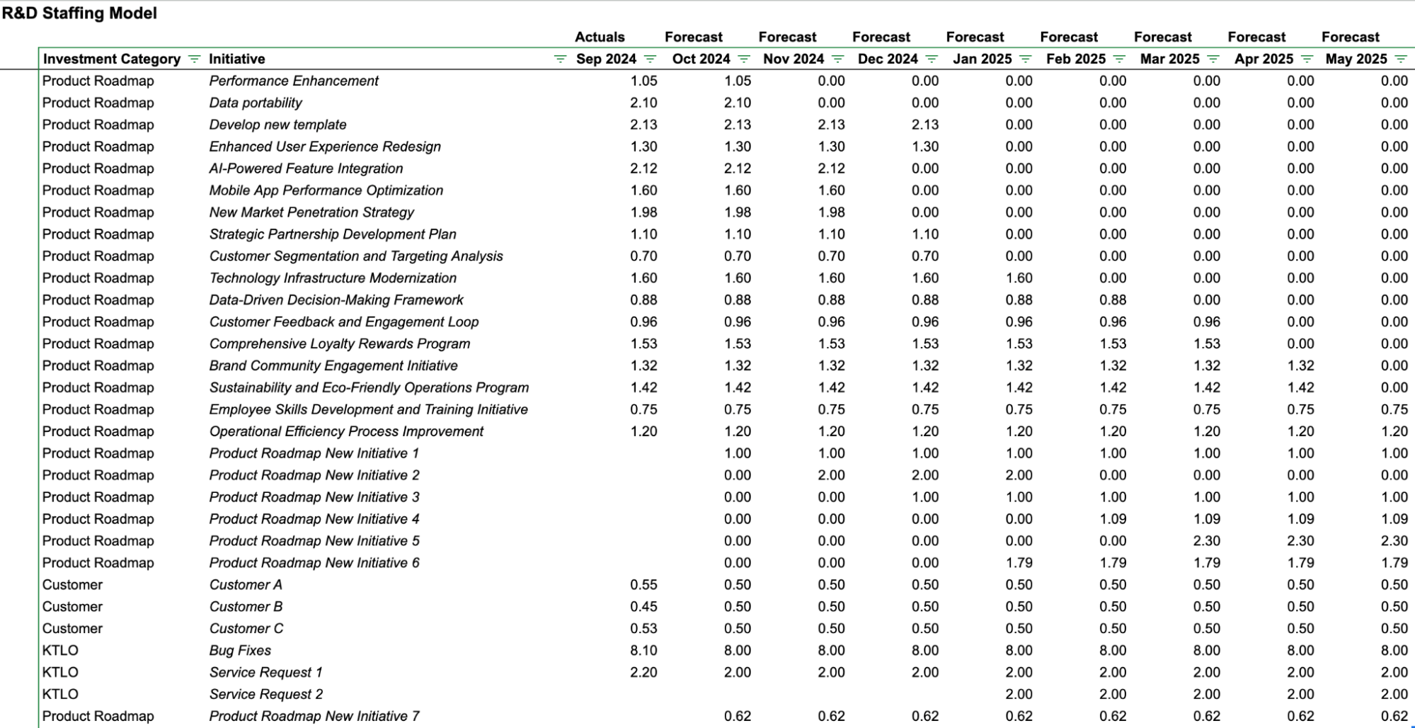 R&D Staffing Model