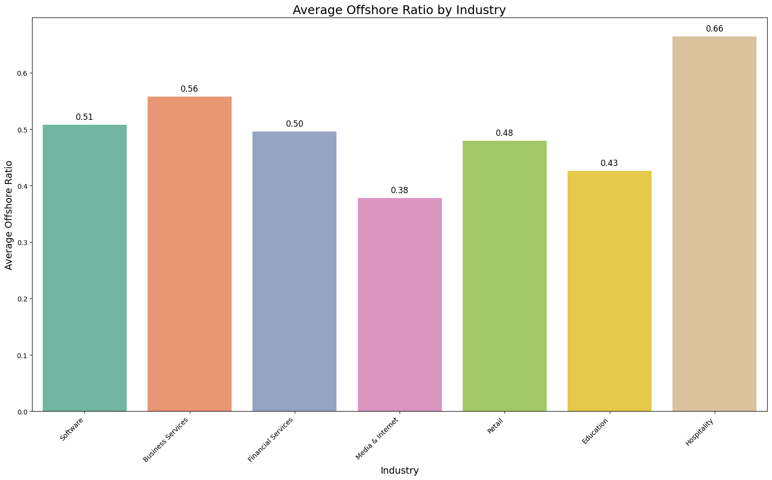 Average offshore ratio by industry_Jellyfish Research