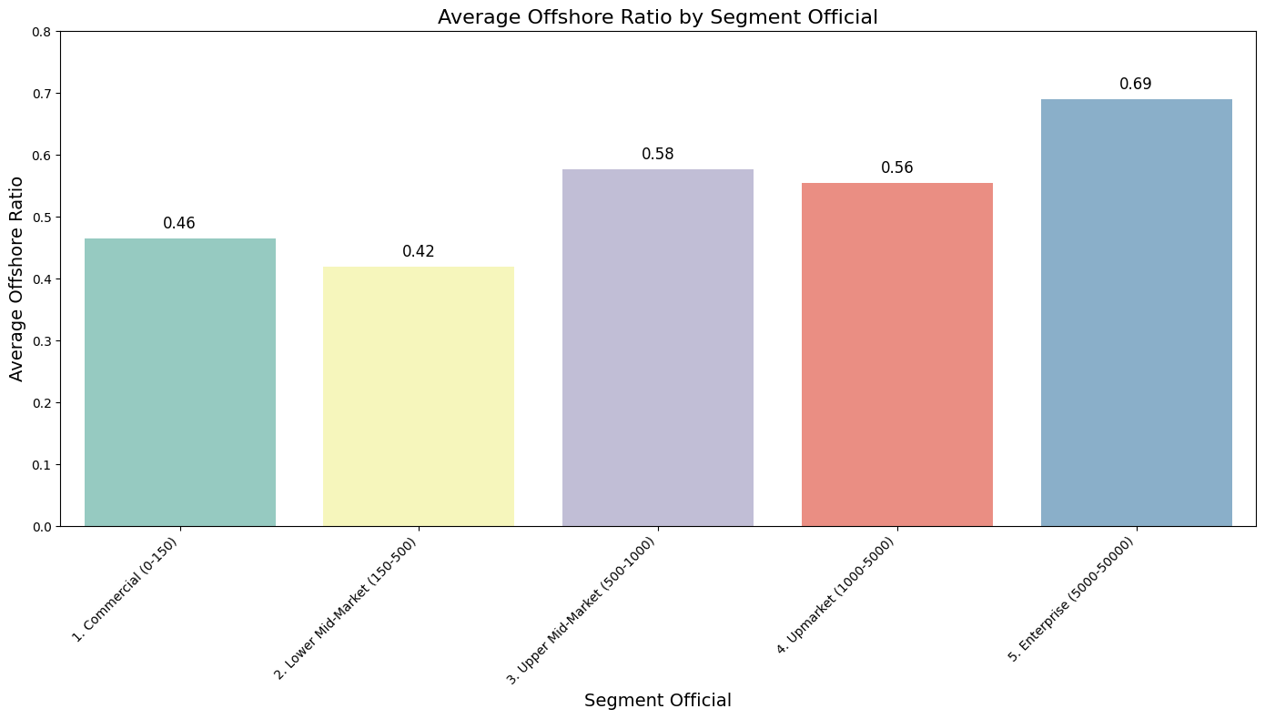 Average offshore ratio by segment_Jellyfish Research