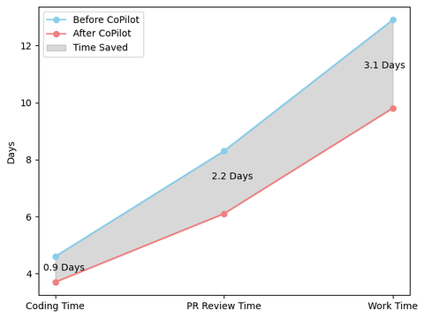 Coding and PR metrics changes with Copilot