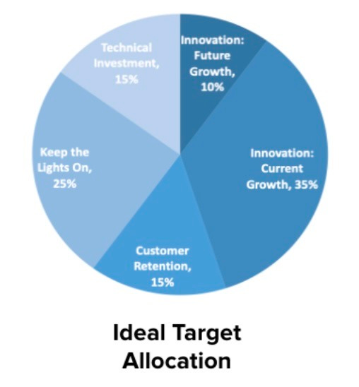 Ideal target allocation