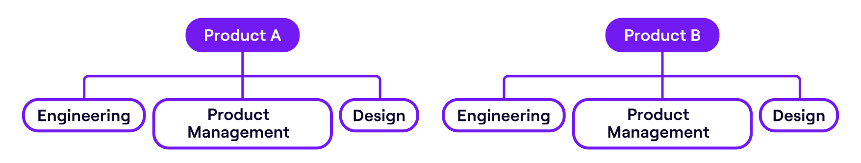 How to Choose the Right Engineering Team Structure for Your Organization_Product Led