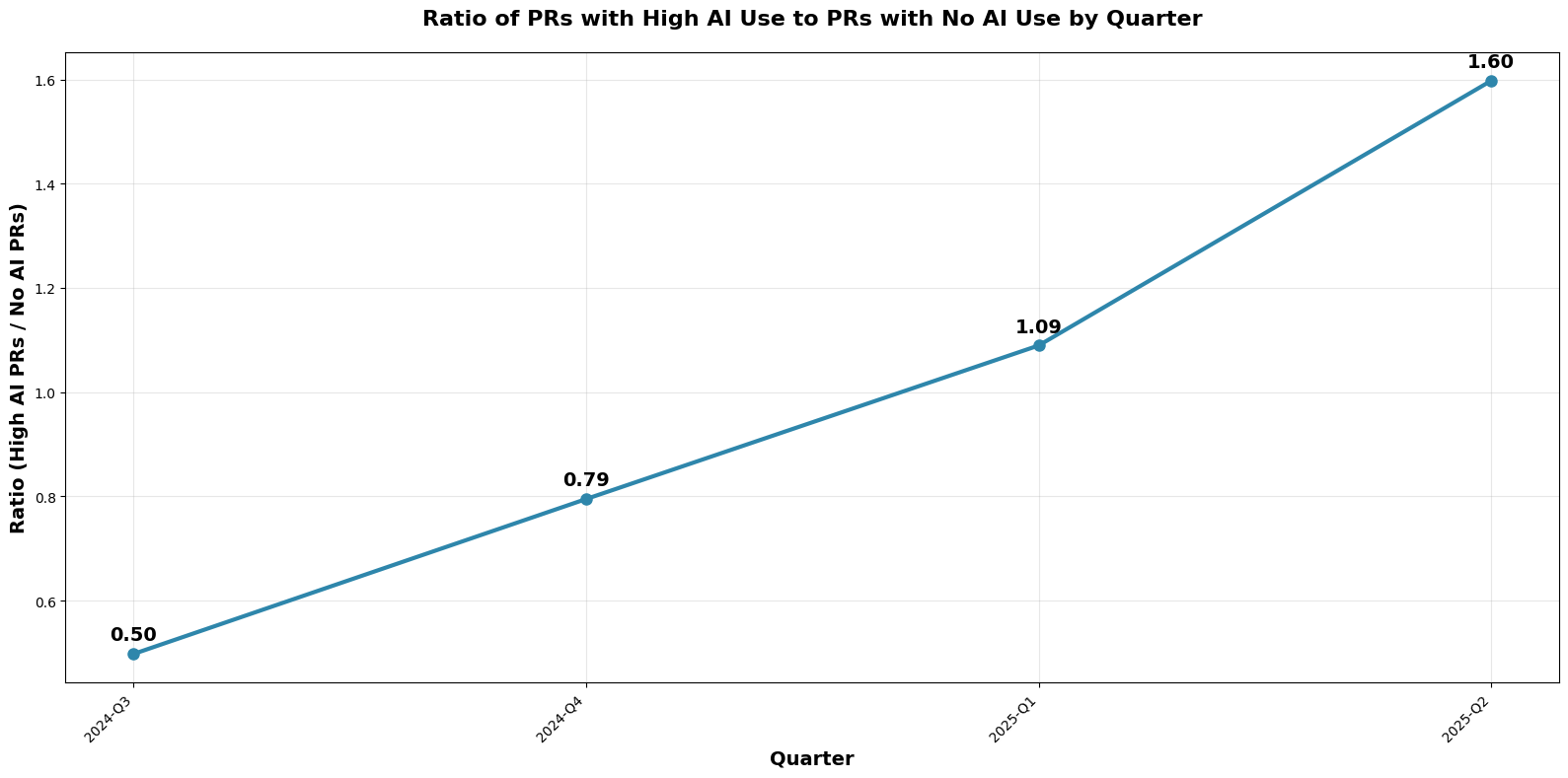 Ratio of “High-AI” PRs to “No-AI” PRs has grown steadily by quarter_Jellyfish