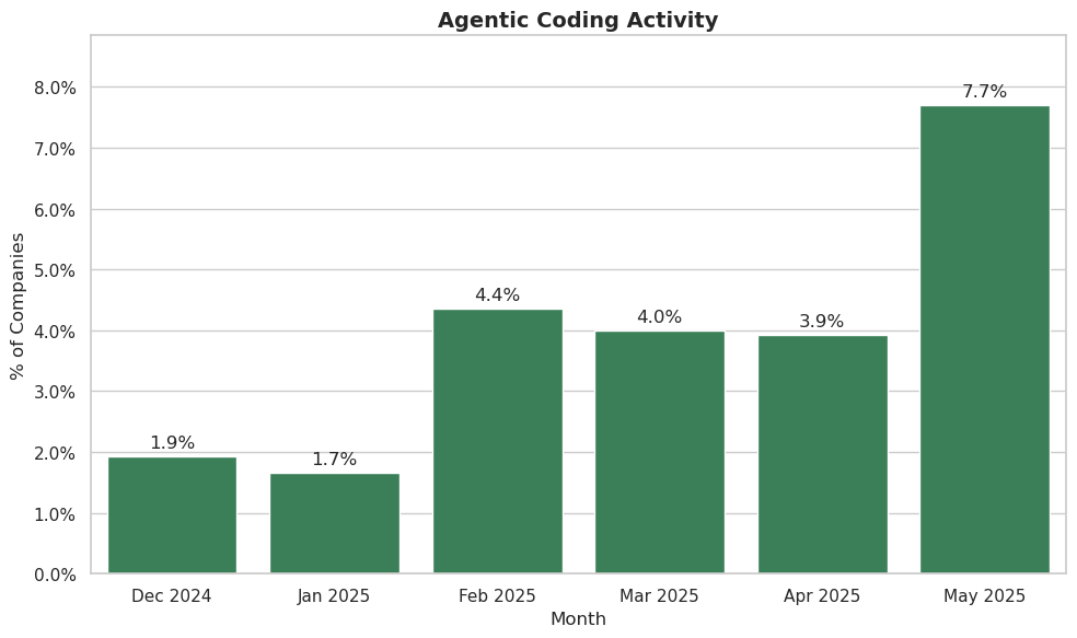 Agentic coding activity