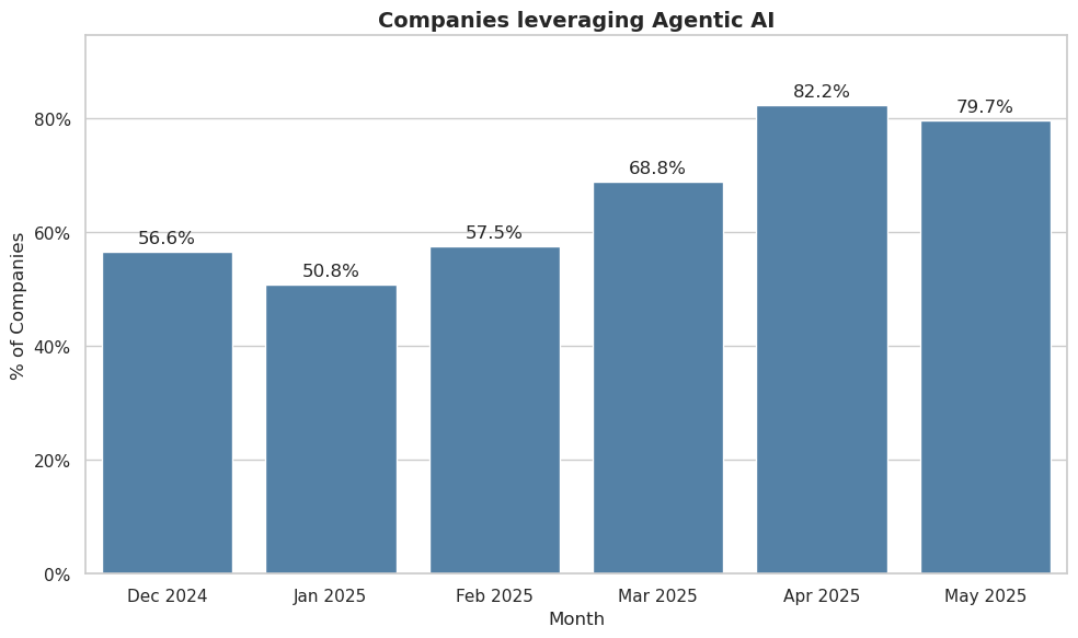 Companies leveraging agentic AI