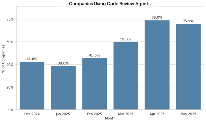 Companies using Code Review Agents