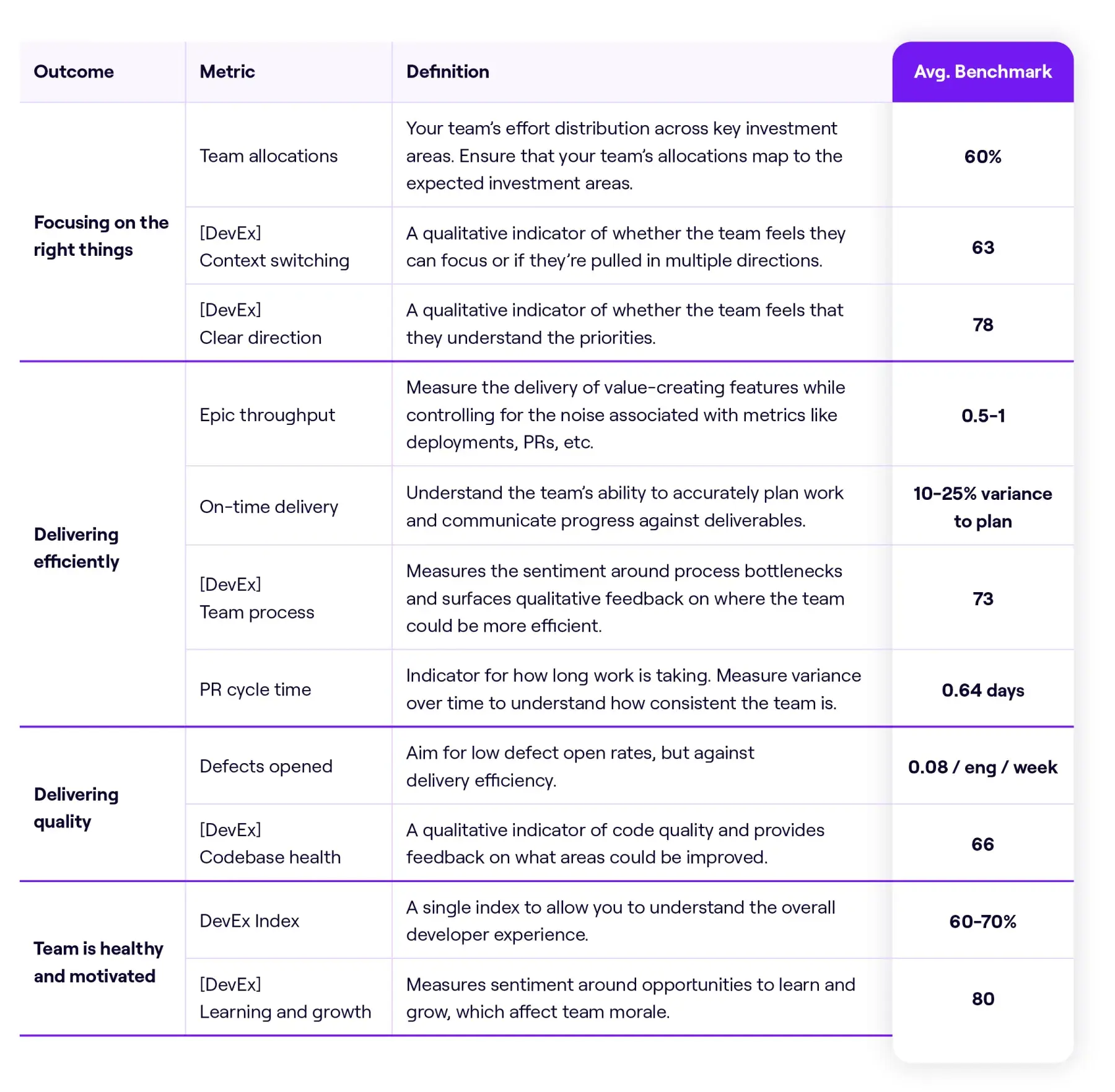 Engineering Manager team productivity benchmarks