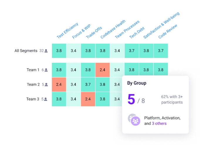 connecting developer productivity to devex