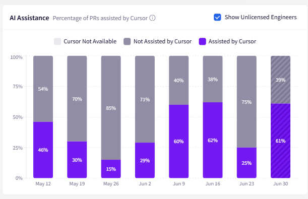 ai coding tool adoption chart