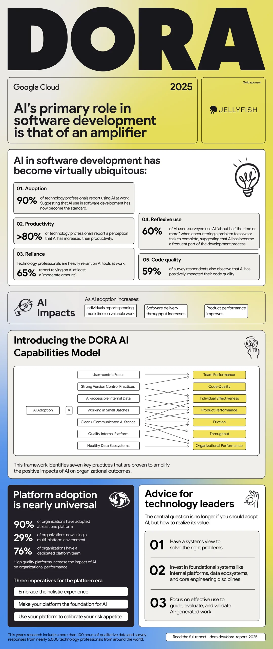 2025 DORA Infographic-JELLYFISH