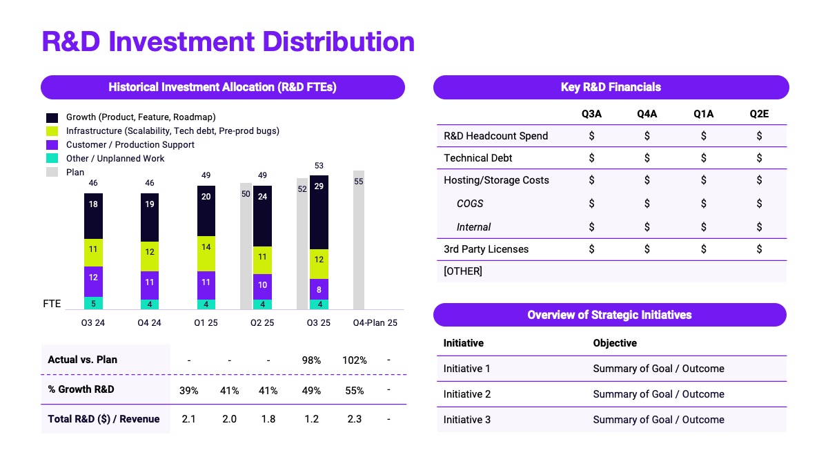 R&D Investment Distribution