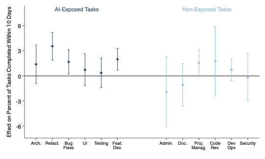 ai exposed tasks vs non ai exposed tasks