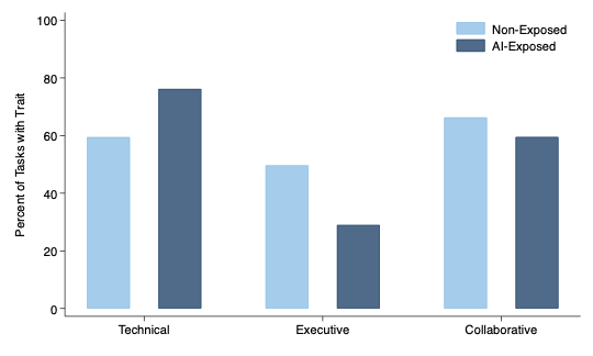 percent of tasks with AI