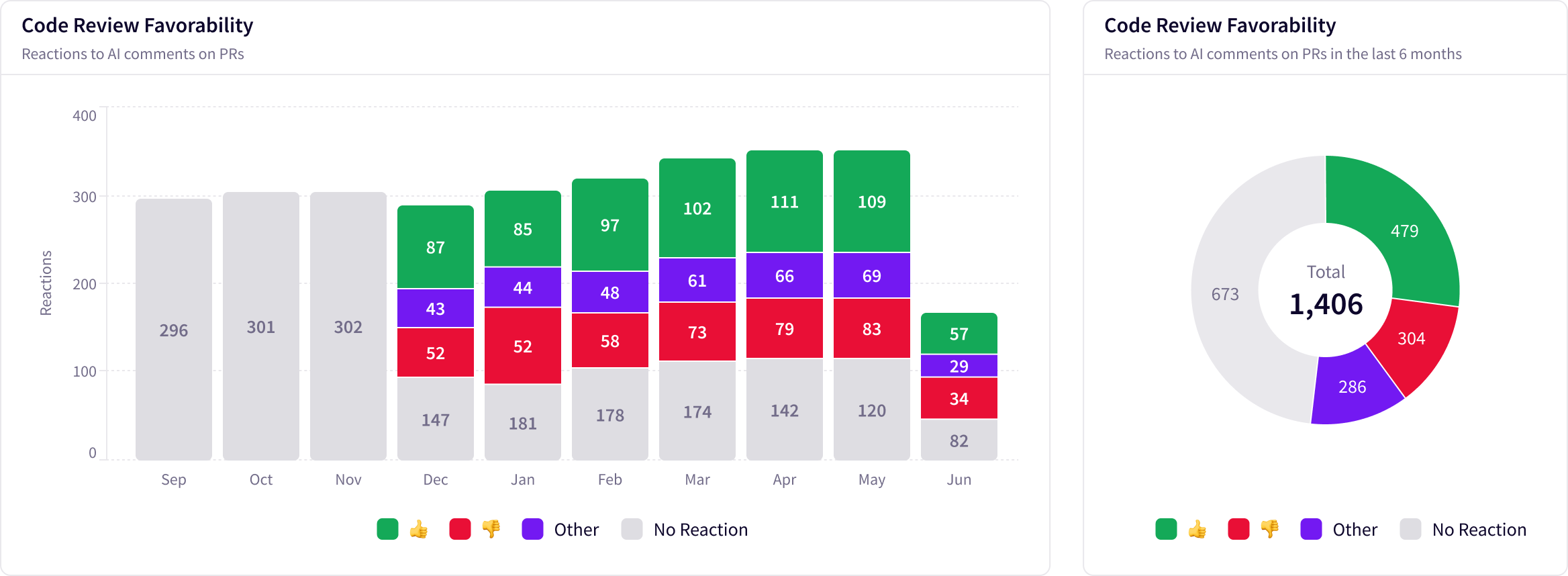 Code Review Agent Favorability_Jellyfish