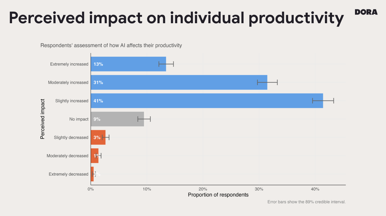 DORA AI impact on individual productivity