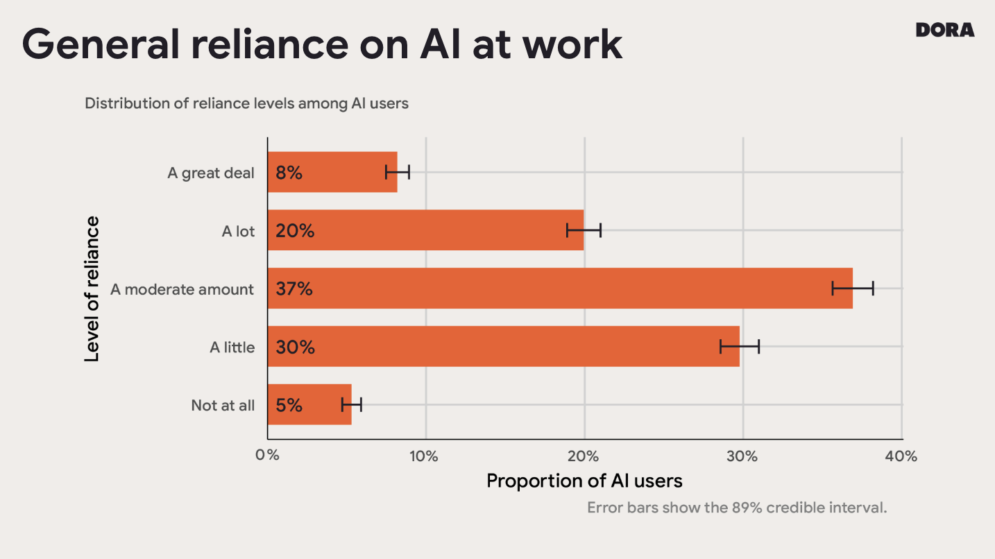 DORA General reliance on AI at work