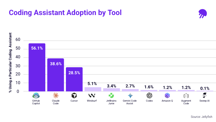 Coding assistant adoption by tool