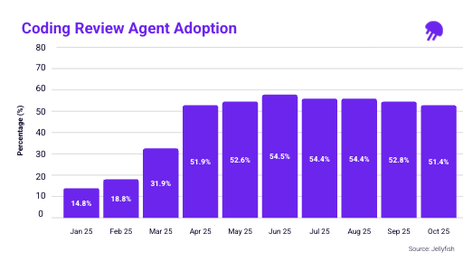 Coding review agent adoption