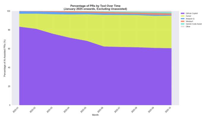 Percentage of PRs by AI tool overtime