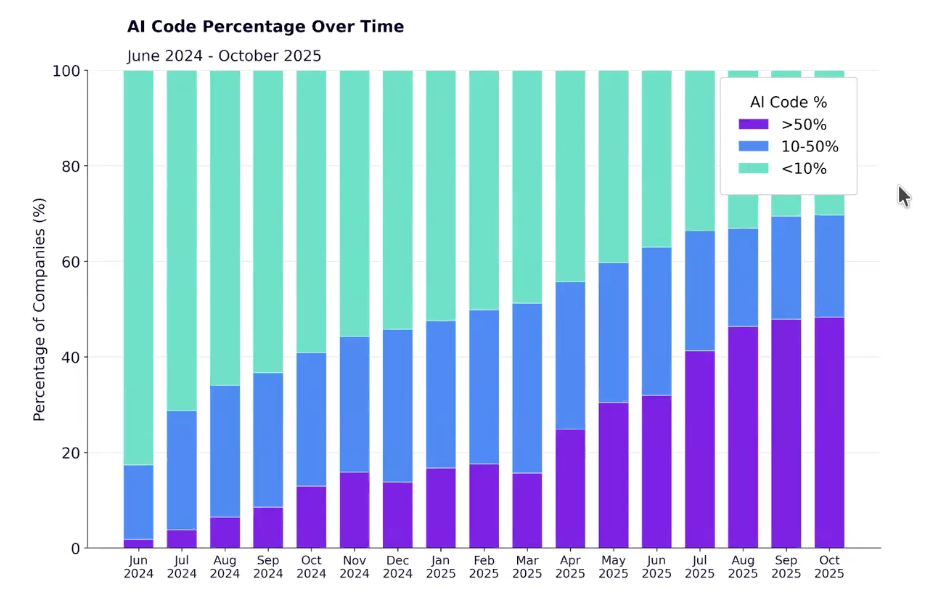 AI Code Percentage Over Time