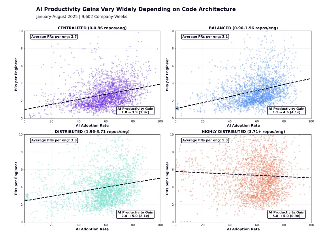 AI gains by code architecture