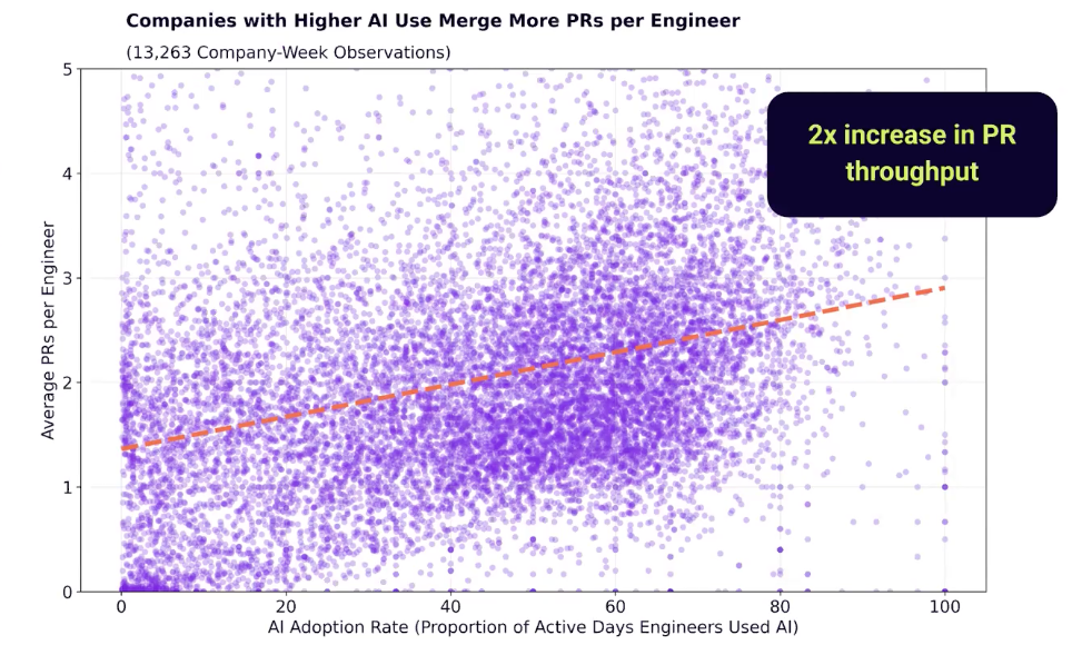 Companies with Higher AI Use Merge More PRs per Engineer