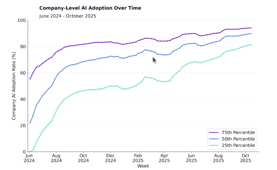 Company Level AI Adoption Over Time