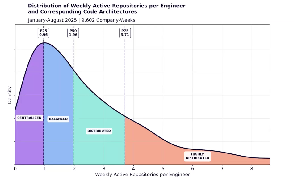 Repos and code architecture