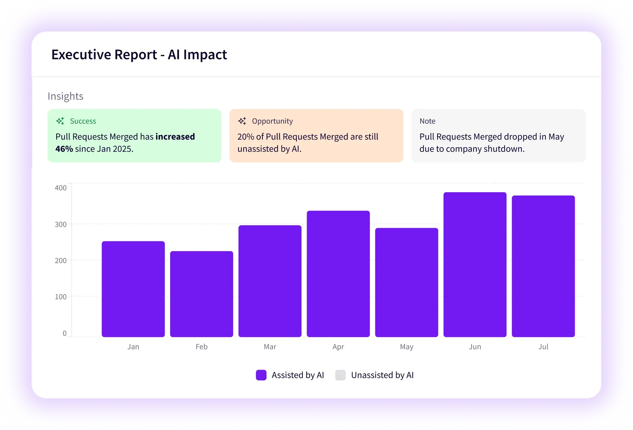 Jellyfish AI Impact Executive Reporting
