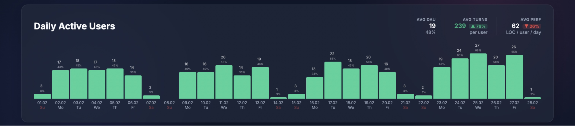 GitHub daily active users view
