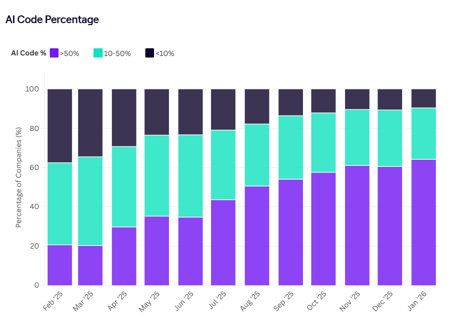 Jellyfish AI Code Percentage