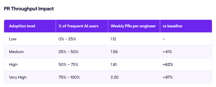 PR Throughput Impact