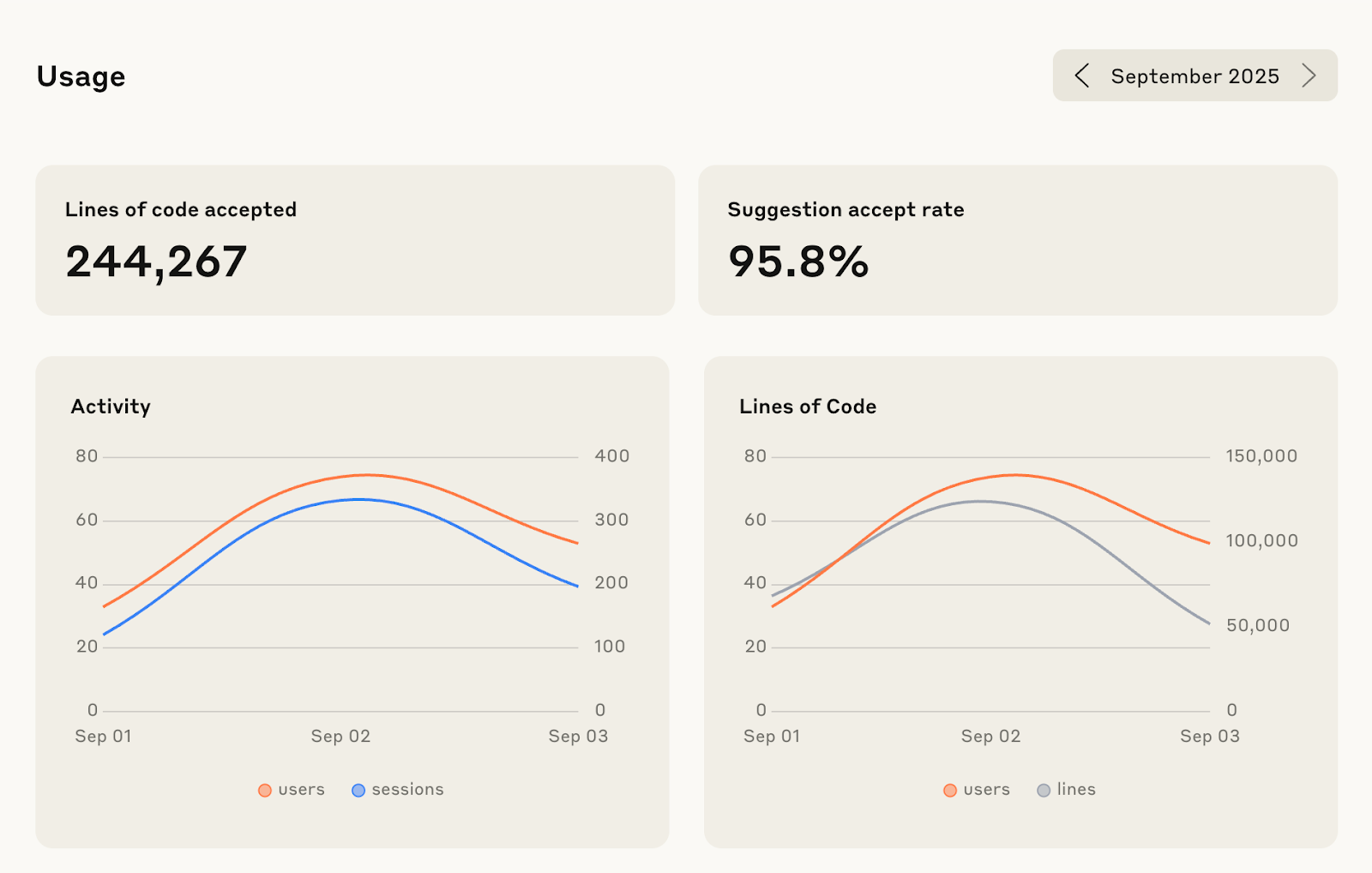 Claude Code usage analytics overview