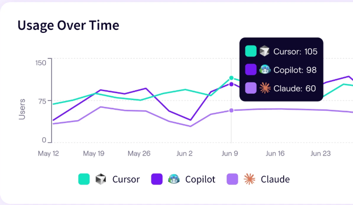Cursor Usage Over Time_Jellyfish