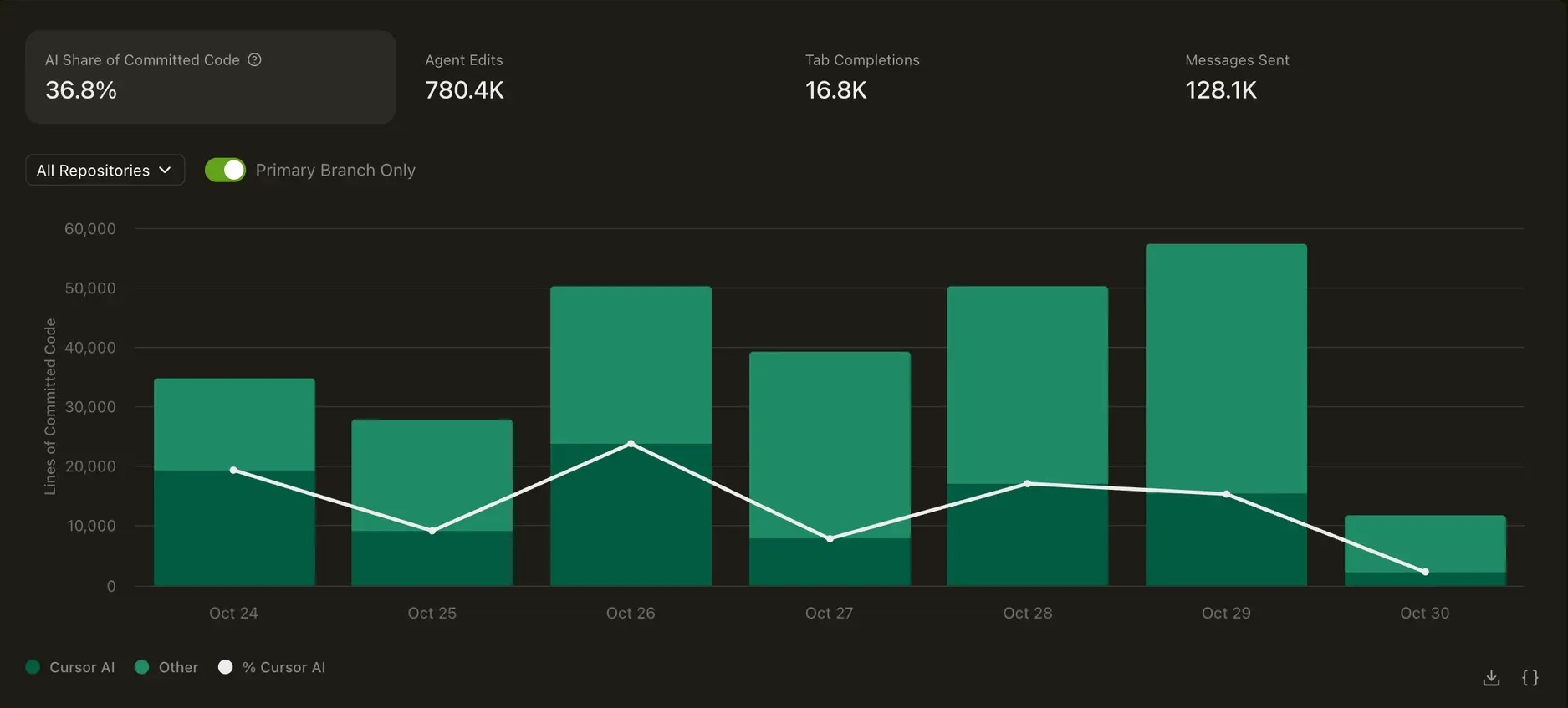 Cursor team analytics view