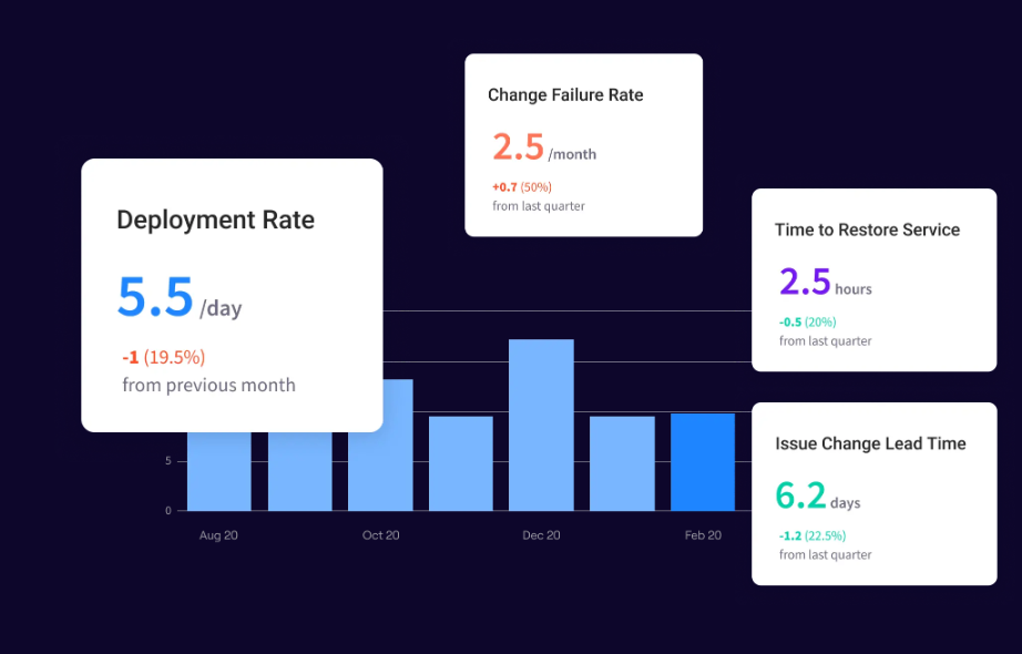 Jellyfish DORA Metrics