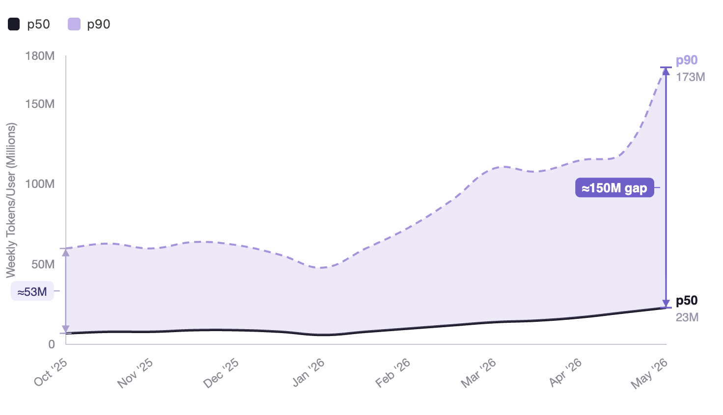 AI token spend tripled_Jellyfish