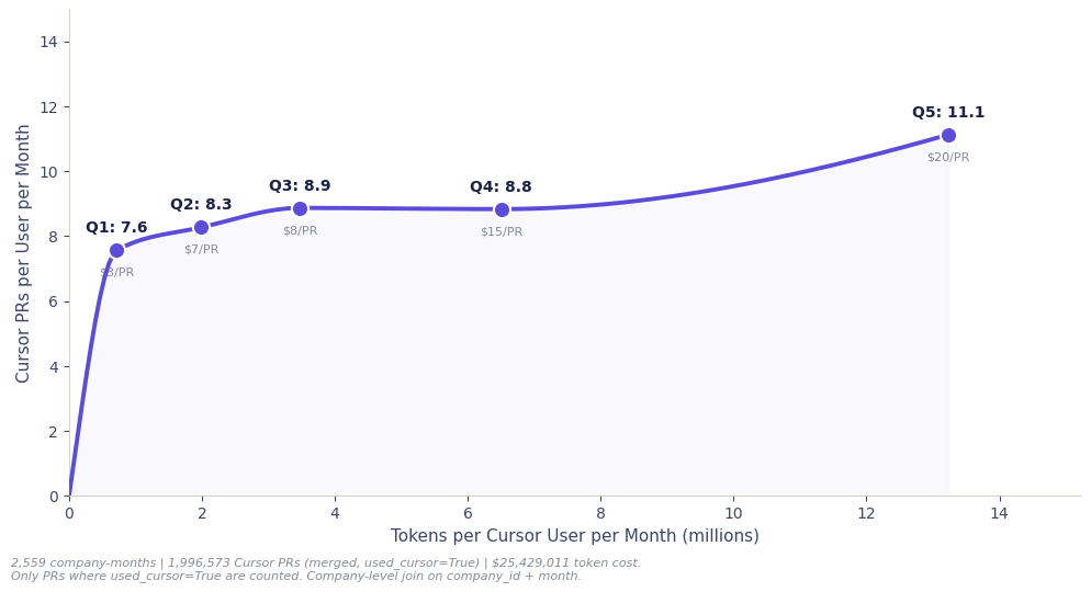 Cursor PRs per user against token intesity_Jellyfish Research