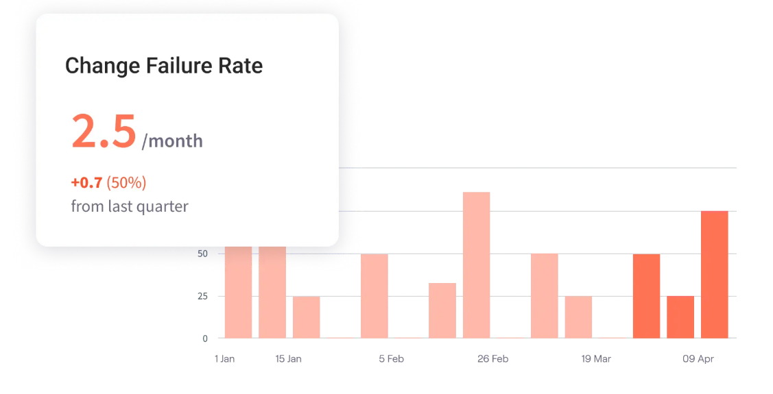Jellyfish Change Failure Rate