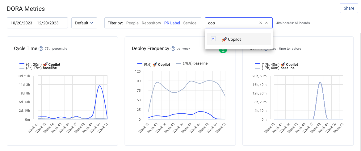 LinearB DORA Metrics