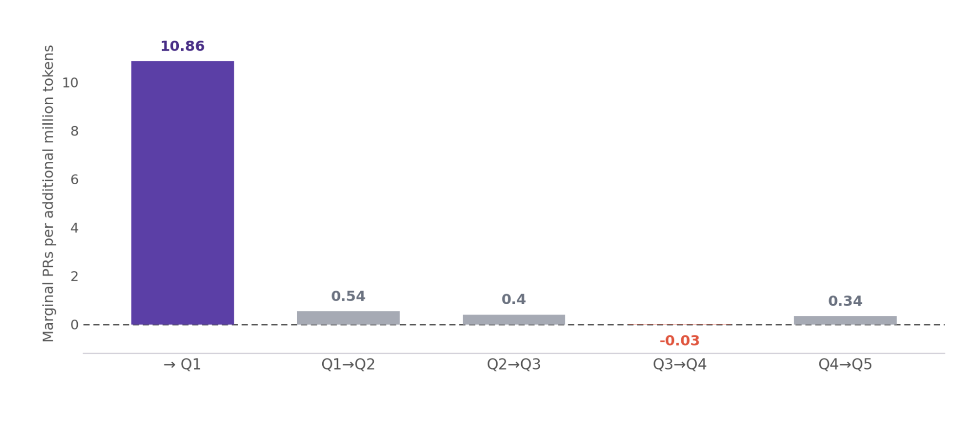 Marginal merged PRs per extra million tokens_Jellyfish Research