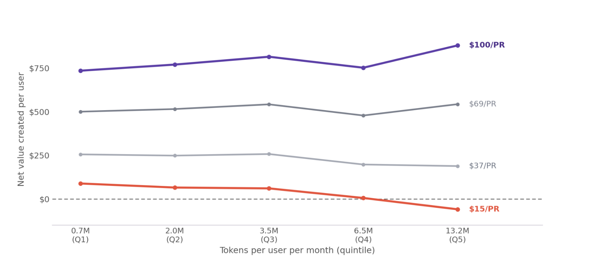 Net value created per user by token-intensity_Jellyfish Research