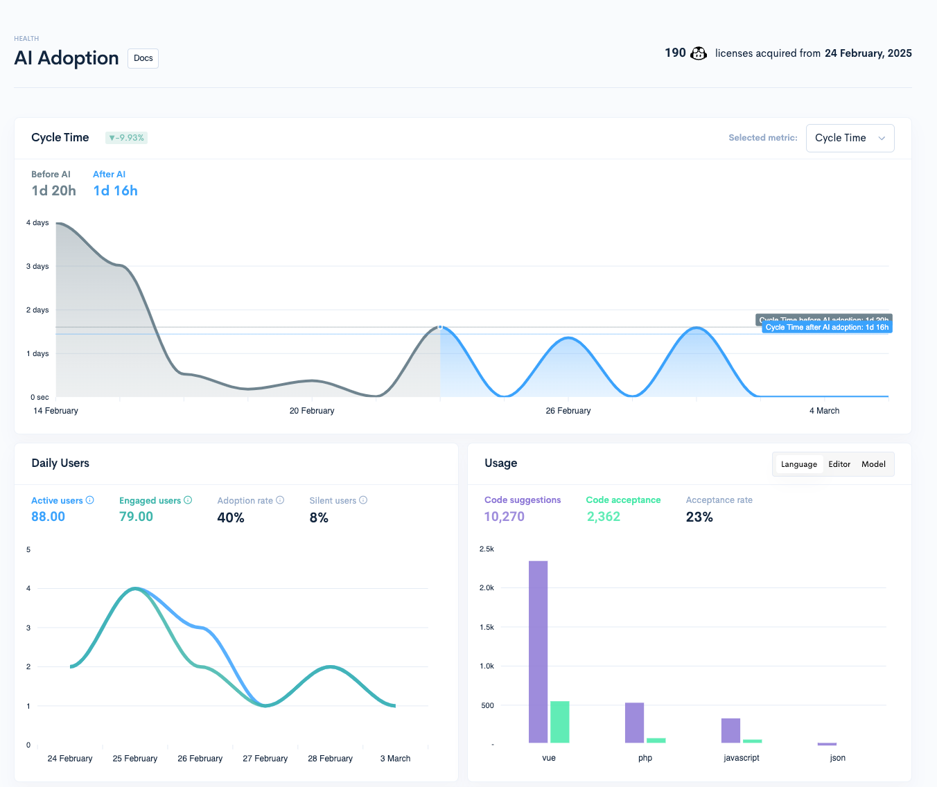 Waydev AI Adoption